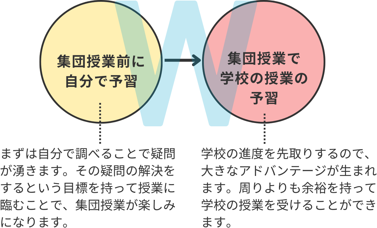W予習をすることで、学校の授業で周りと差をつける！