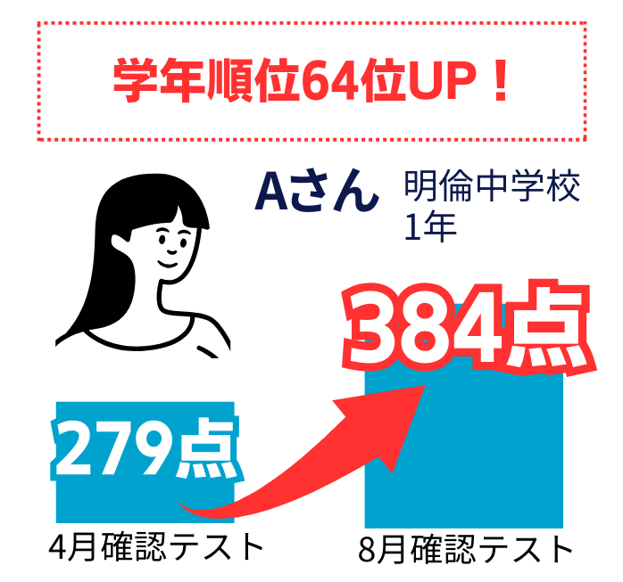 成績アップ実績