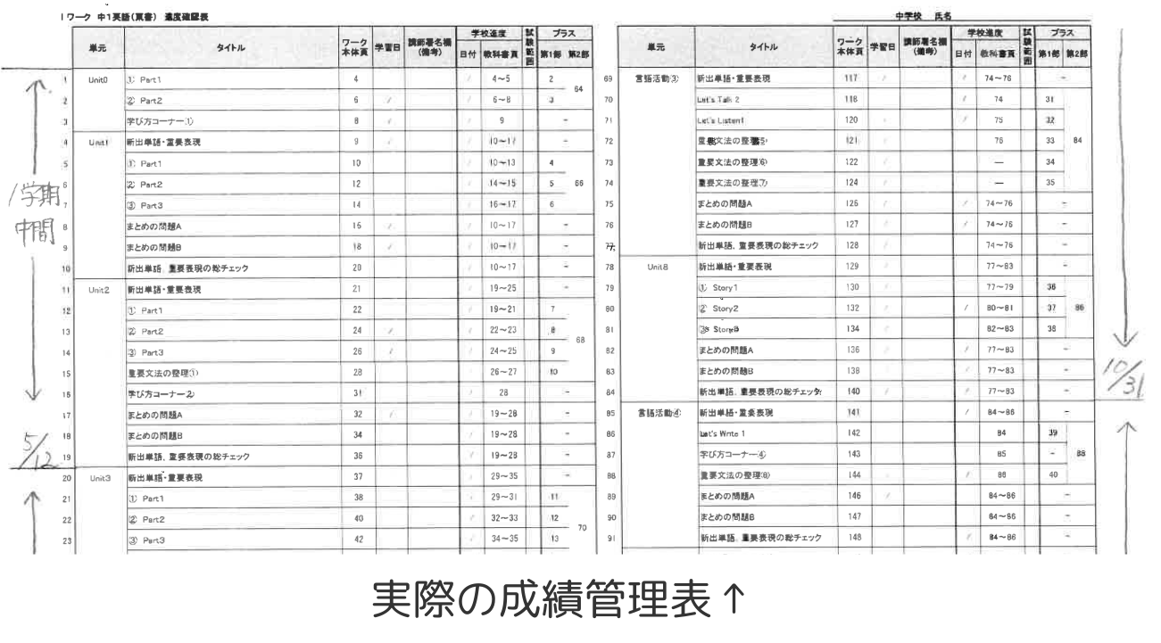 担当講師がお子さんの学習・成績を徹底管理！